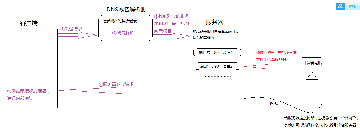 客户端和服务器交互的简单过程