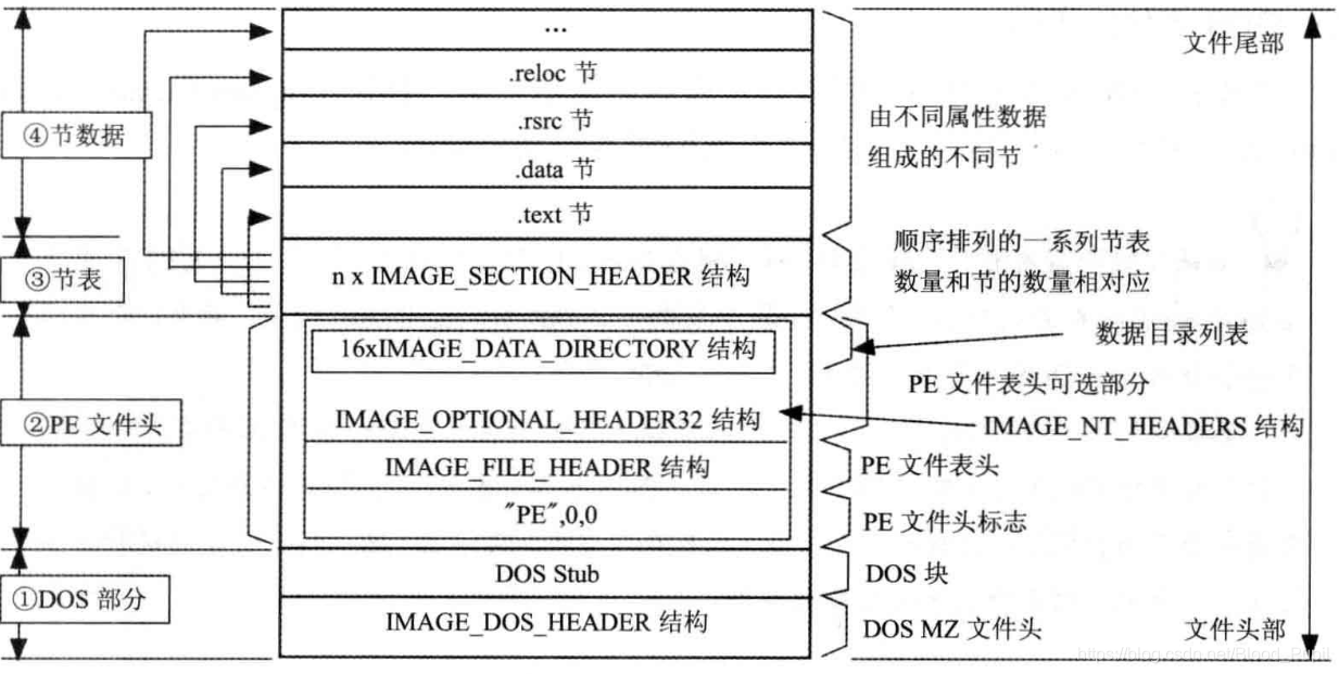 PE文件结构