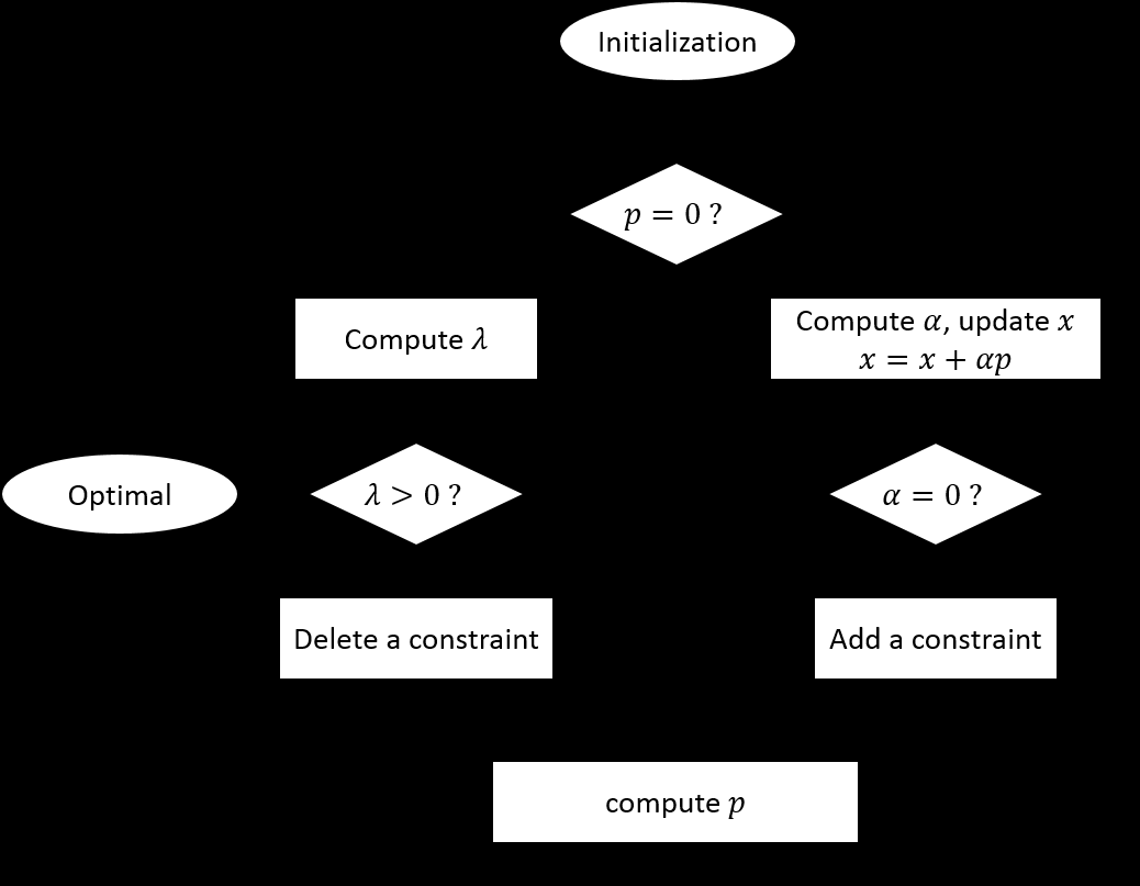 有效集法介绍(Active Set Method)-CSDN博客