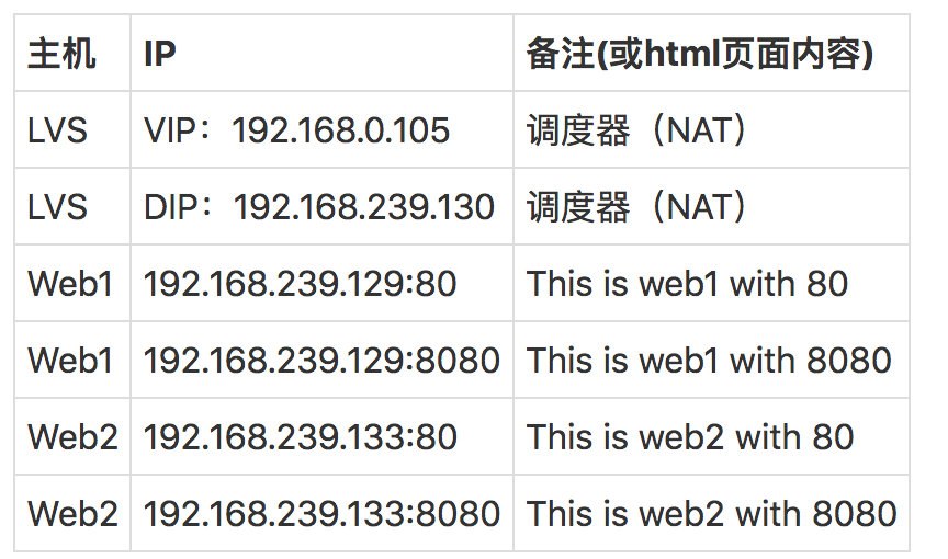 LVS实现负载均衡「建议收藏」