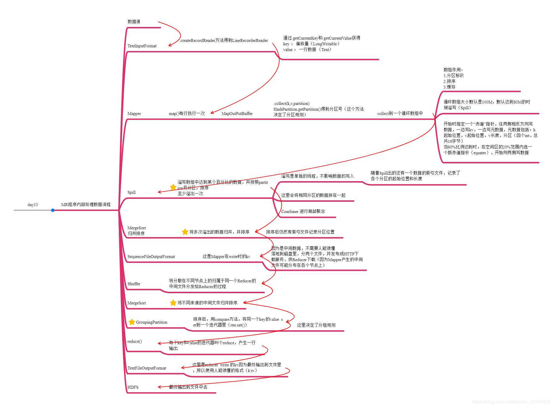 hadoop day04