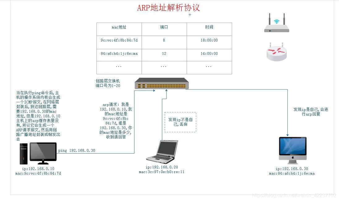 ARP