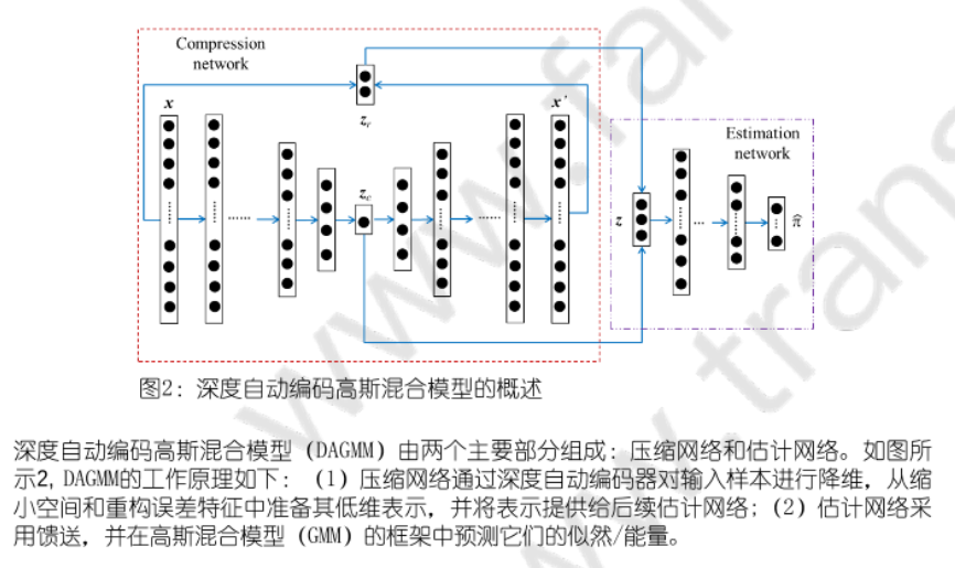 2018ICLR会议论文:无监督异常检测的深度自编码高斯混合模型DEEP AUTOENCODING GAUSSIAN MIXTURE ...