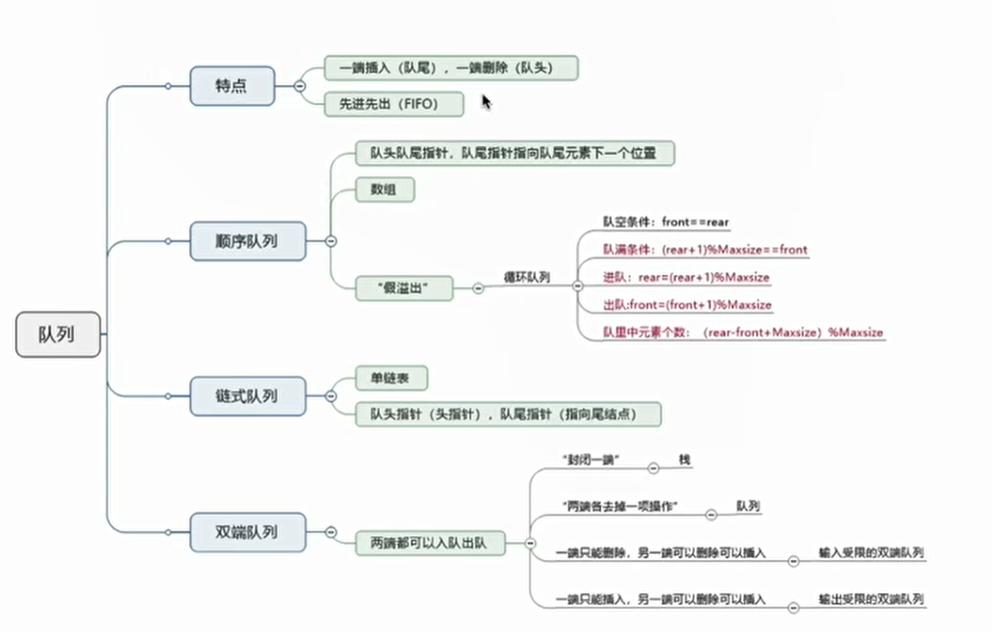 3.2队列