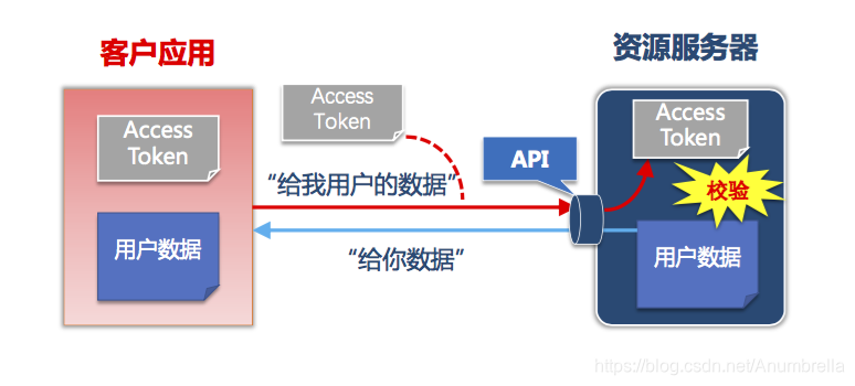 access token