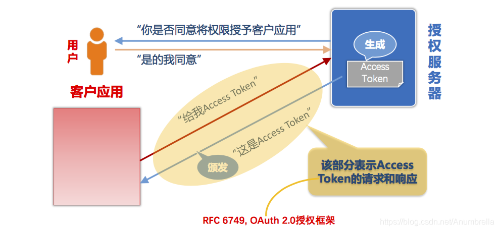 获取token