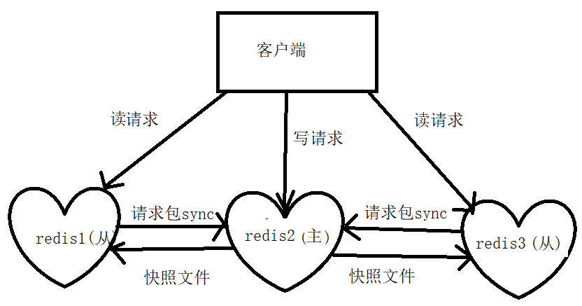 实现Redis主从复制、读写分离、哨兵模式_redis 哨兵模式如何解决读写