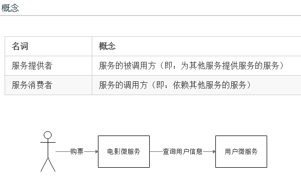 服务提供者与服务消费者各自作用_商品或服务的提供者在向不同[通俗易懂]