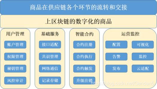 サプライチェーンのセキュリティを維持するためにチェーンをブロックする方法？