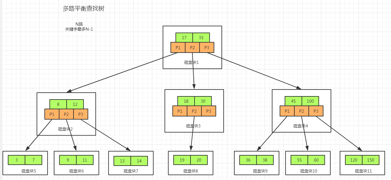 Mysql B+Tree_max. Degree-CSDN博客