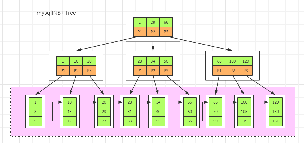 mysql B+Tree_max. degree-CSDN博客