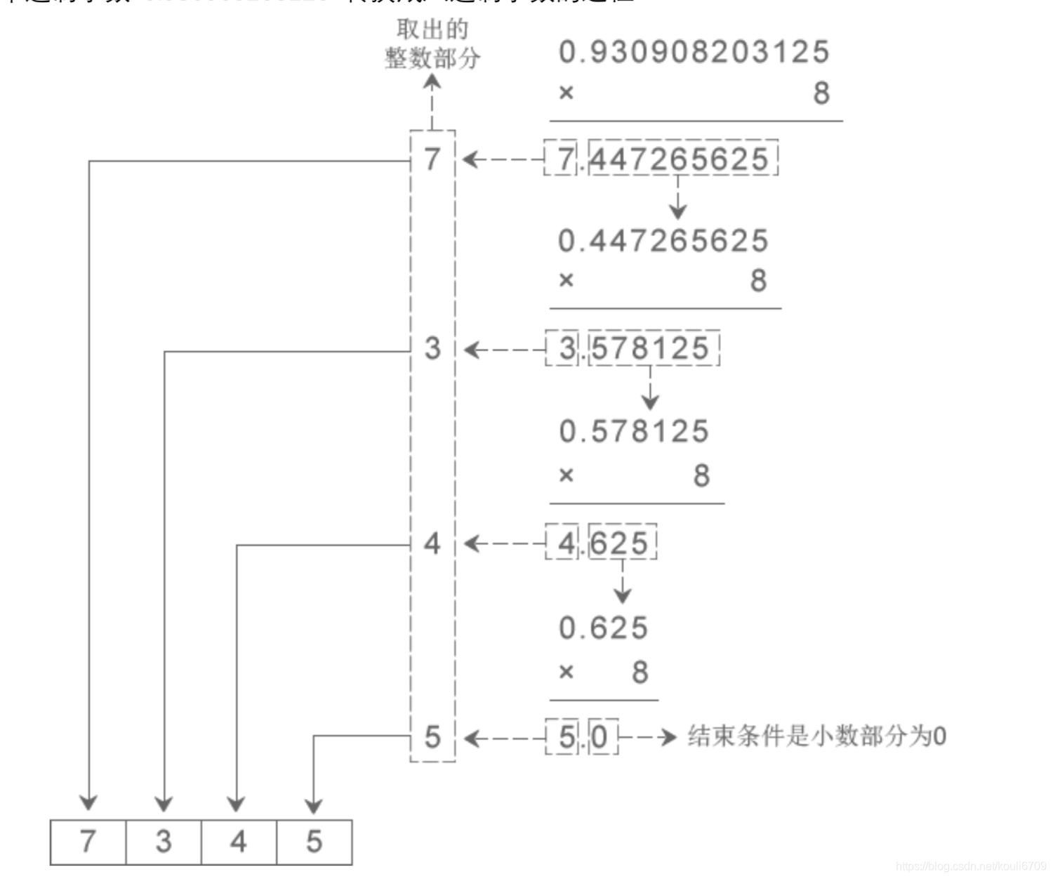 十进制小数转八进制小数