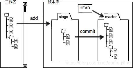 工作区与版本库