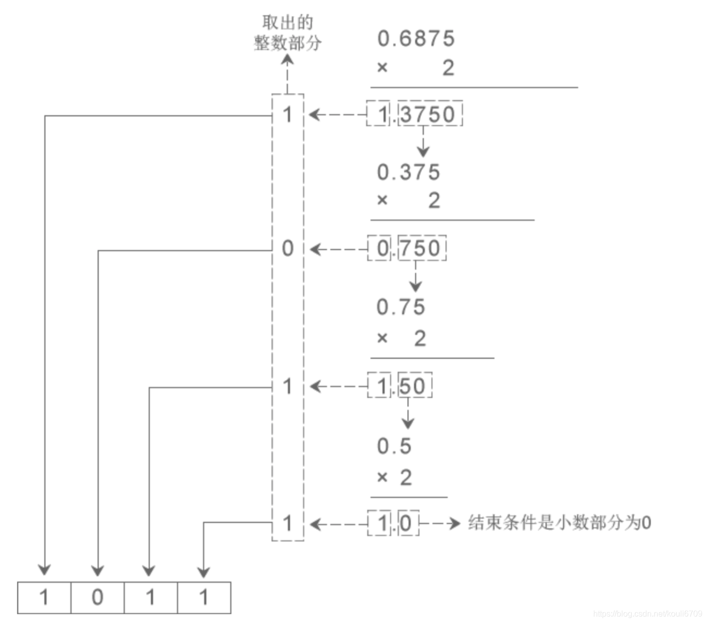 十进制小数转换八进制小数