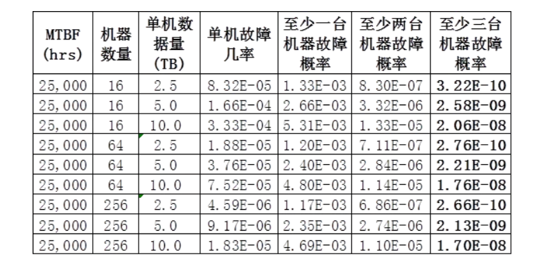 OceanBase高可用实践