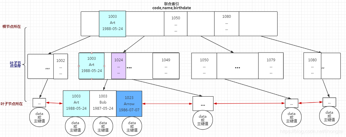 MySQL的索引结构原理分析