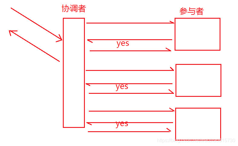 2PC提交阶段图解