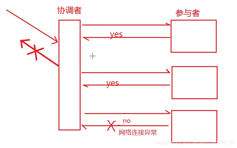 2PC算法中止阶段图解