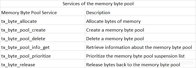 Real-Time Embedded Multithreading--Using ThreadX & ARM-MEMORY