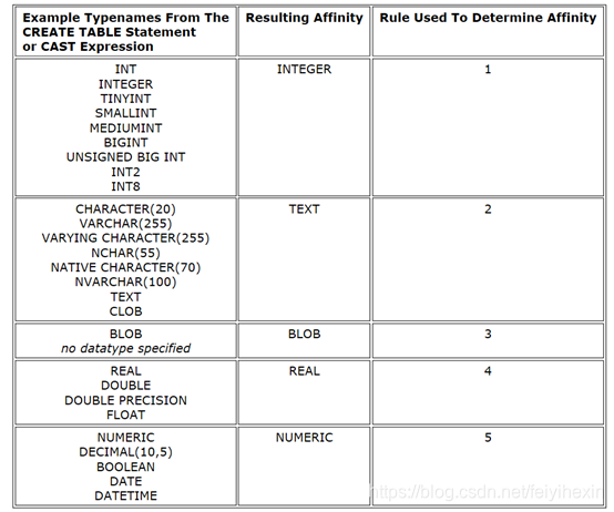 SQLite3 数据类型与亲和类型_sqlite 3的亲和性-CSDN博客