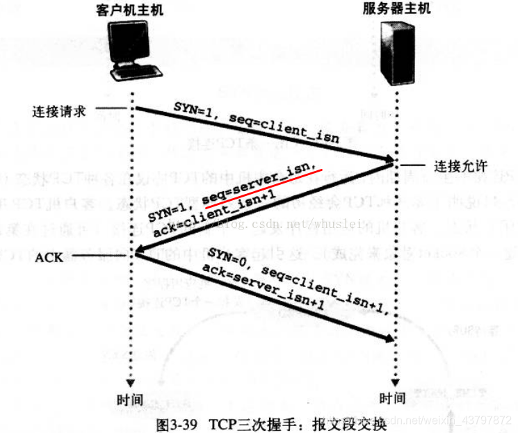 TCP/IP协议简介及三次握手