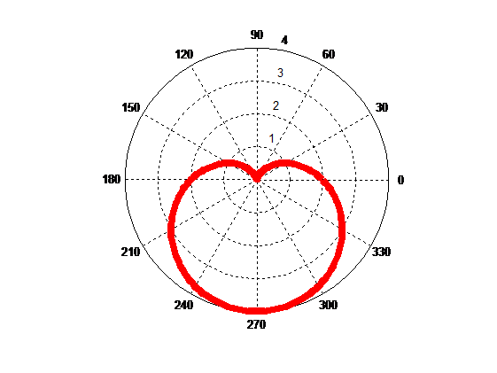 利用MATLAB制作各种心形_matlab爱心代码-CSDN博客