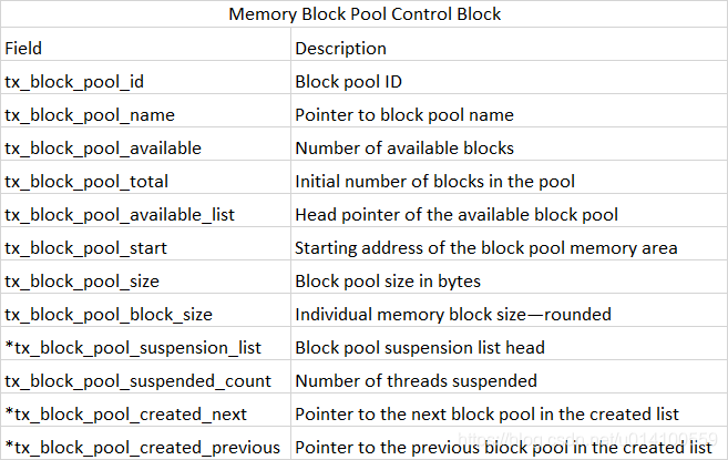 Real-Time Embedded Multithreading--Using ThreadX & ARM-MEMORY