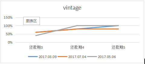 vintage分析 风控建模系列 01