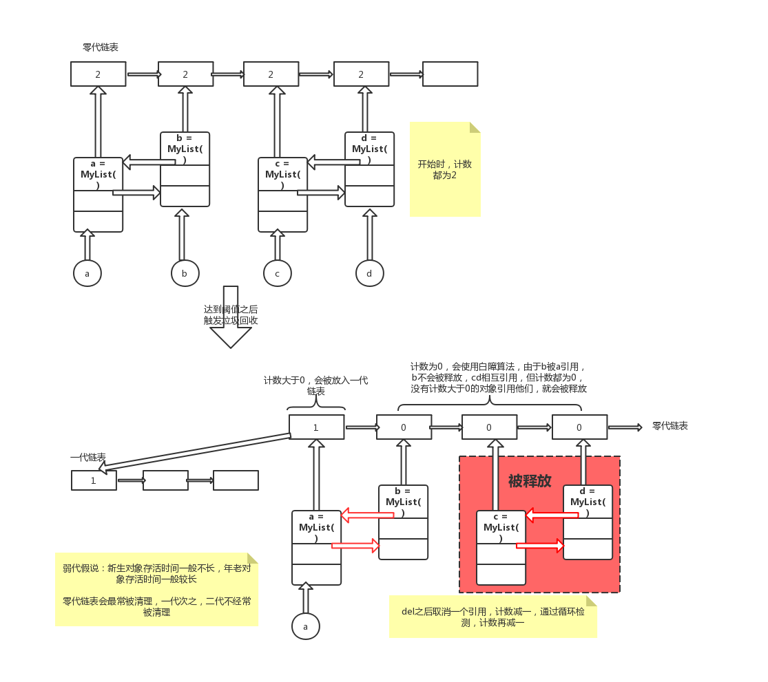 python 垃圾回收机制