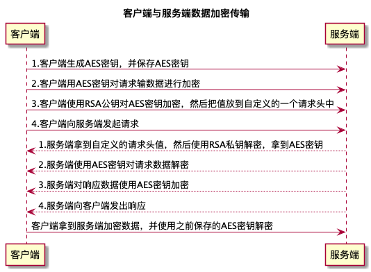 数据传输过程加密方案