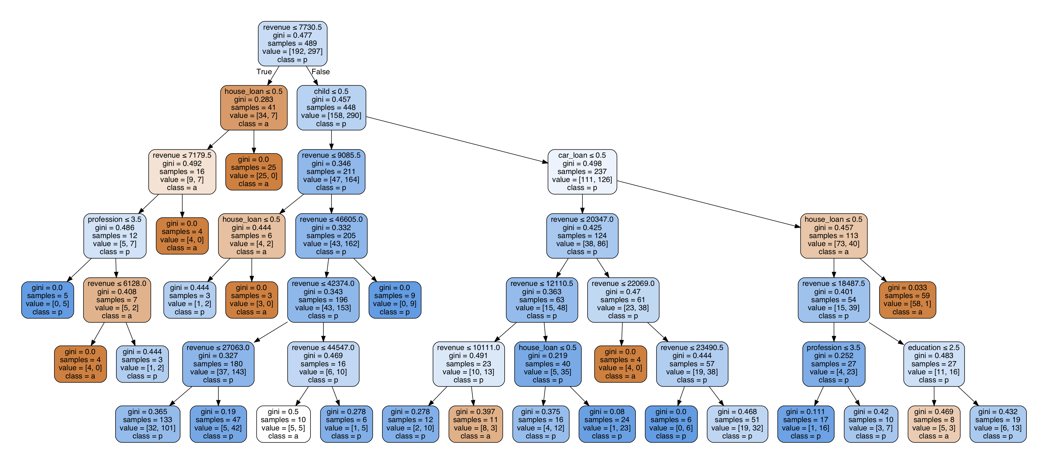 银行借贷决策树模型