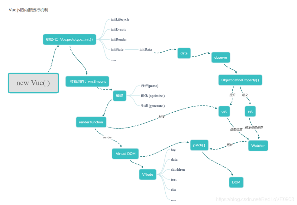 Vue.js的内部运行机制