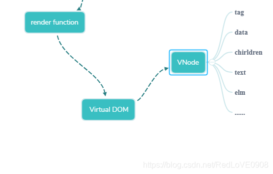 VNode