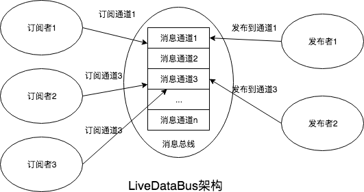 Android LiveData组件详解以及LiveDataBus