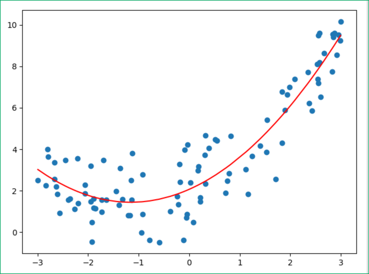 08_手写多项式回归_多项式回归分析如何书写-csdn博客