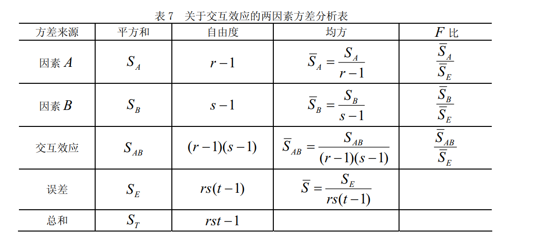 关于交互效应的两因素方差分析表