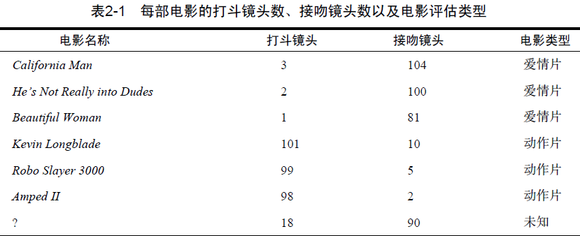 《机器学习实战》学习笔记（二）：k-近邻算法