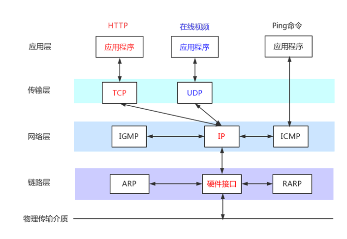 网络协议基础知识大全-CSDN博客