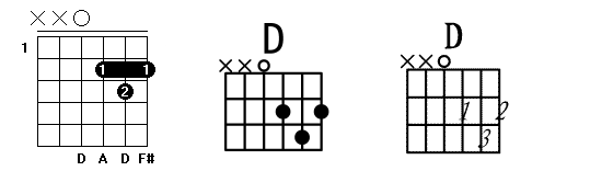 吉他D大调和弦总结_d调吉他和旋-CSDN博客