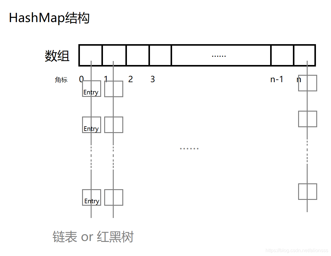 HashMap configuration in FIG.