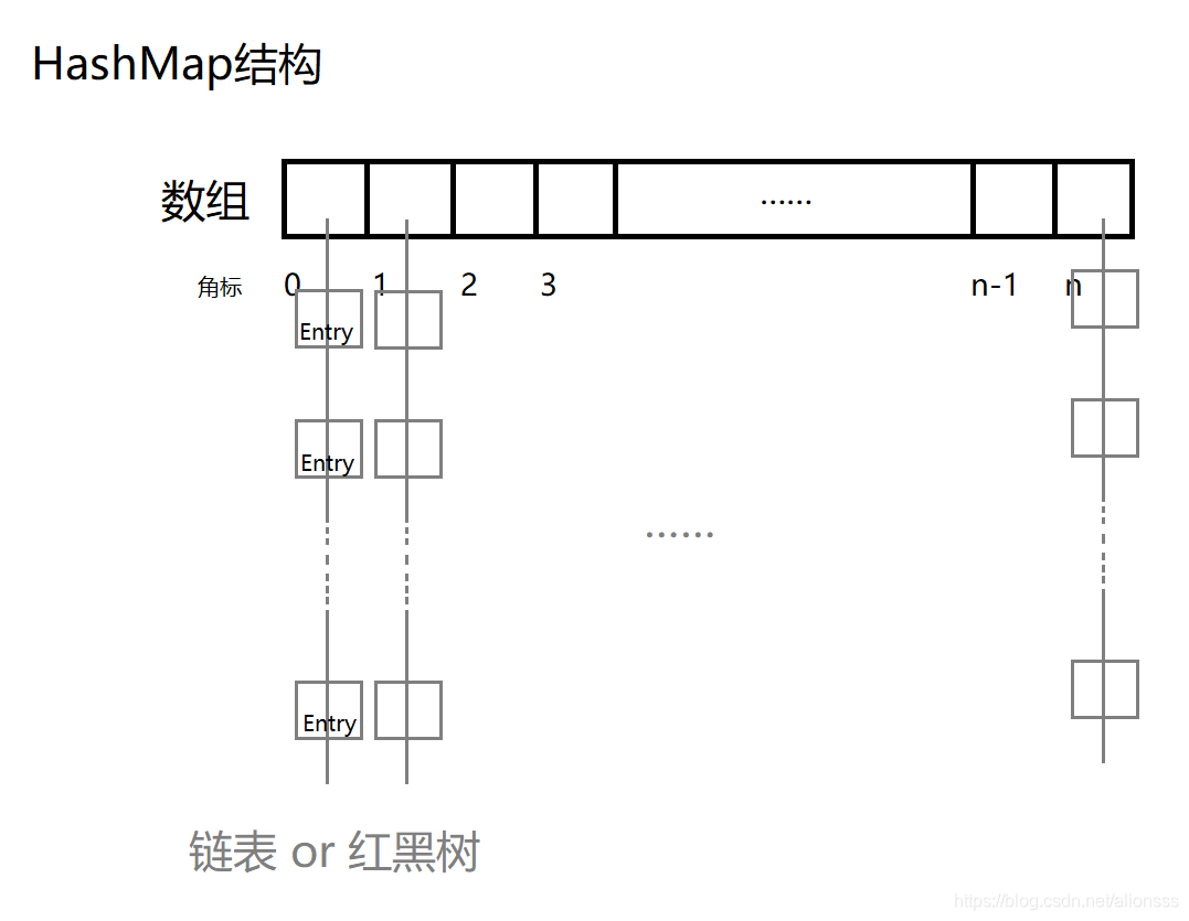 HashMap结构图