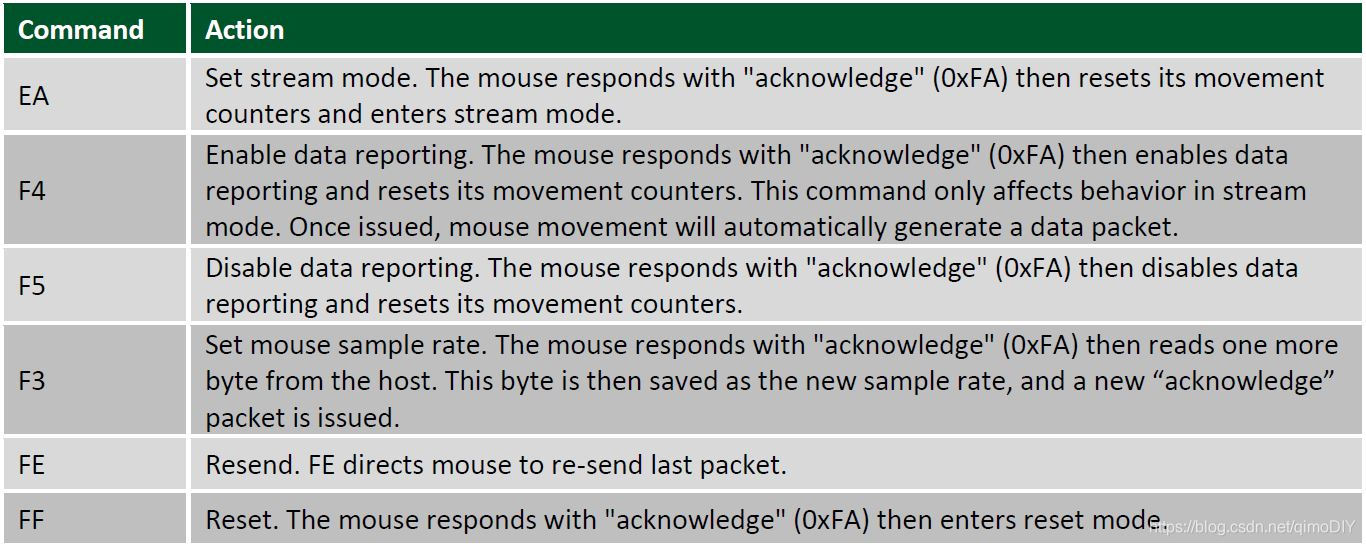 mouse command