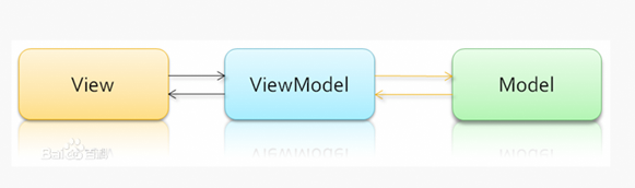 mvvm