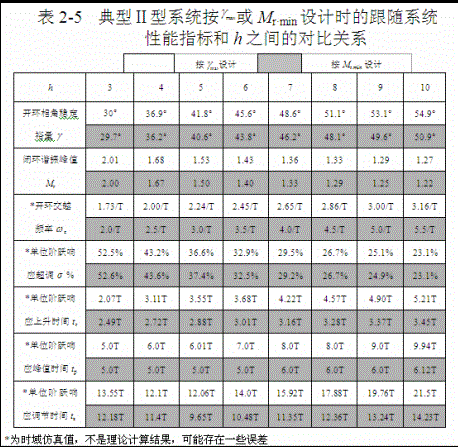 闭环设计相关