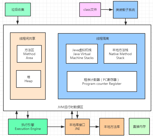 JVM内存结构概述