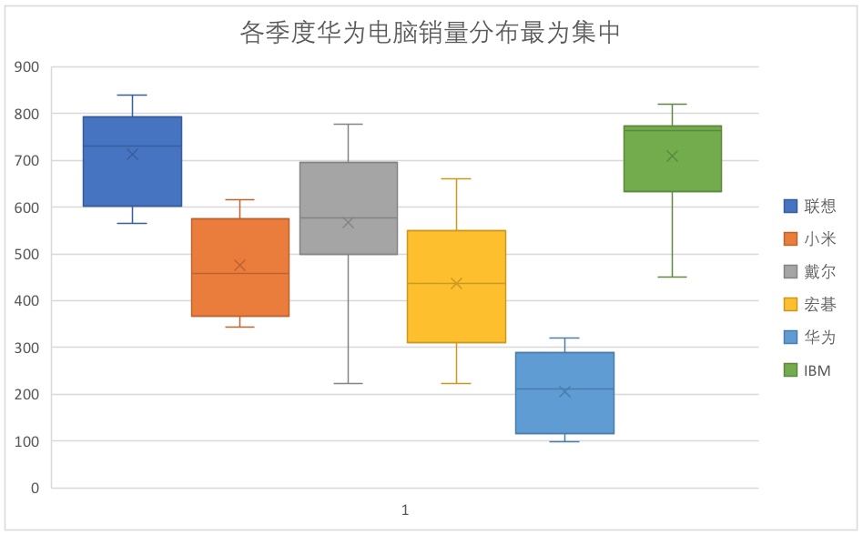 Excel基本图形可视化介绍