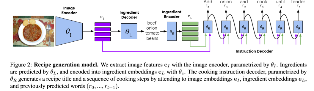 【论文笔记】Inverse Cooking: Recipe Generation from Food Images(CVPR2019 ...