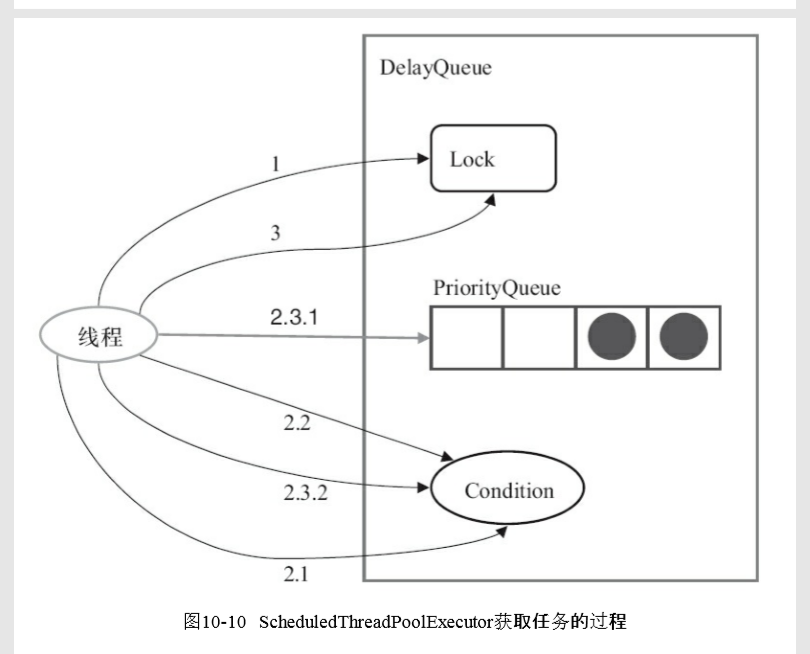 ScheduledThreadPoolExecutor详解-CSDN博客