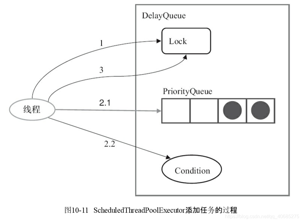 springboot中threadpooltaskexecutor、scheduledthreadpo... ScheduledThreadPoolExecutor详解-CSDN博客