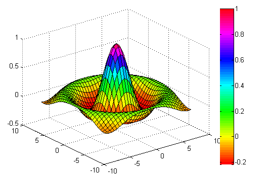 matlab创建网格图和曲面图